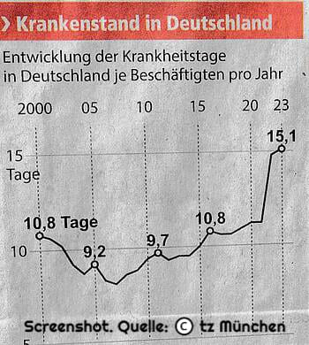Krankenstand_Krankheitstage_Krankheitsquote_Krankmeldeverhalten_elektronische_Krankmeldungen_Krankschreibungen_Hoechstkrankenstand_Rekordkrankenstand_Kritisches-Netzwerk