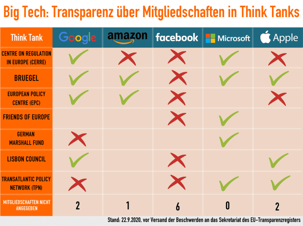 LobbyControl-Big-Tech-Transparenz-Think-Tanks-Transparenzregister-Digitalkonzerne-Kritisches-Netzwerk-Amazon-Facebook-Apple-BRUEGEL-Lisbon-Council-CERRE-Max-Bank