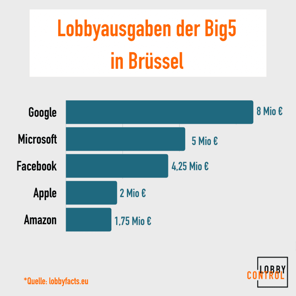 LobbyControl-Lobbyausgaben-der-Big5-in-Bruessel-Kritisches-Netzwerk-lobbyfacts-Lobbybudget-Microsoft-SHELL-BAYER-Facebook-Lobbyismus-Lobbyisten-Lobbymacht