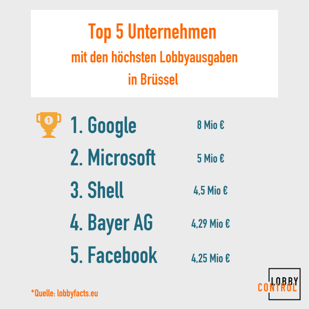 LobbyControl-TOP-5-Unternehmen-mit-den-hoechsten-Lobbyausgaben-Bruessel-Lobbybudget-Kritisches-Netzwerk-lobbyfacts-Google-Microsoft-SHELL-BAYER-Facebook