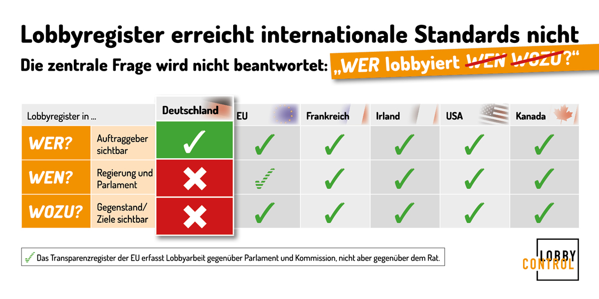 Lobbyregister-Transparenzregister-internationale-Standards-Auftraggeber-Lobbycontrol-Lobbysumpf-Kritisches-Netzwerk-Lobbyakteure-Lobbyaktivitaeten-Lobbyarbeit