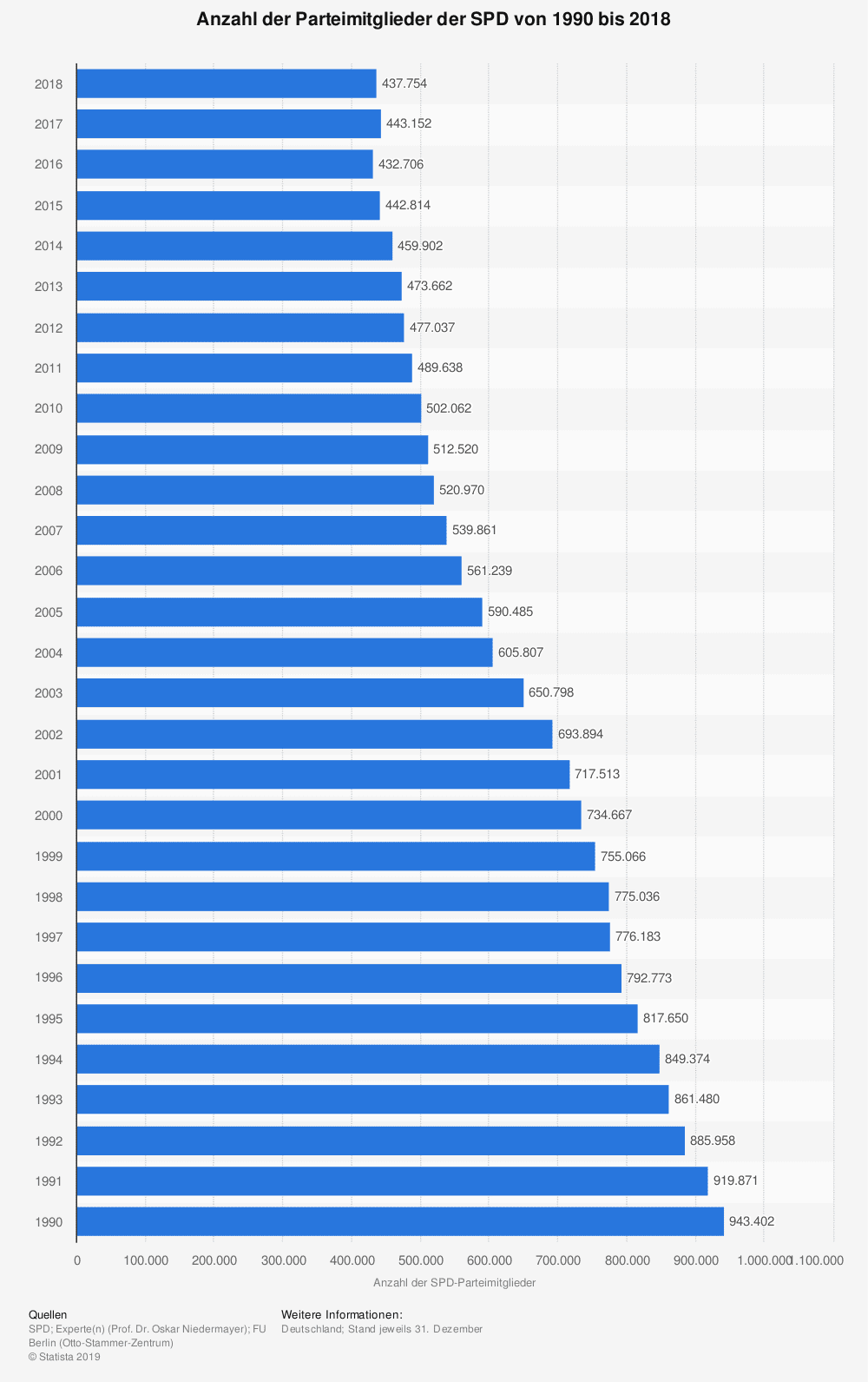 Mitgliederschwund-SPD-Anzahl-der-Parteimitglieder-von-1990-bis-2018-Kritisches-Netzwerk-Sozialdemokraten-Sozialabbau-Sozialchauvinisten-Sozialdumping-Waehlerschwund