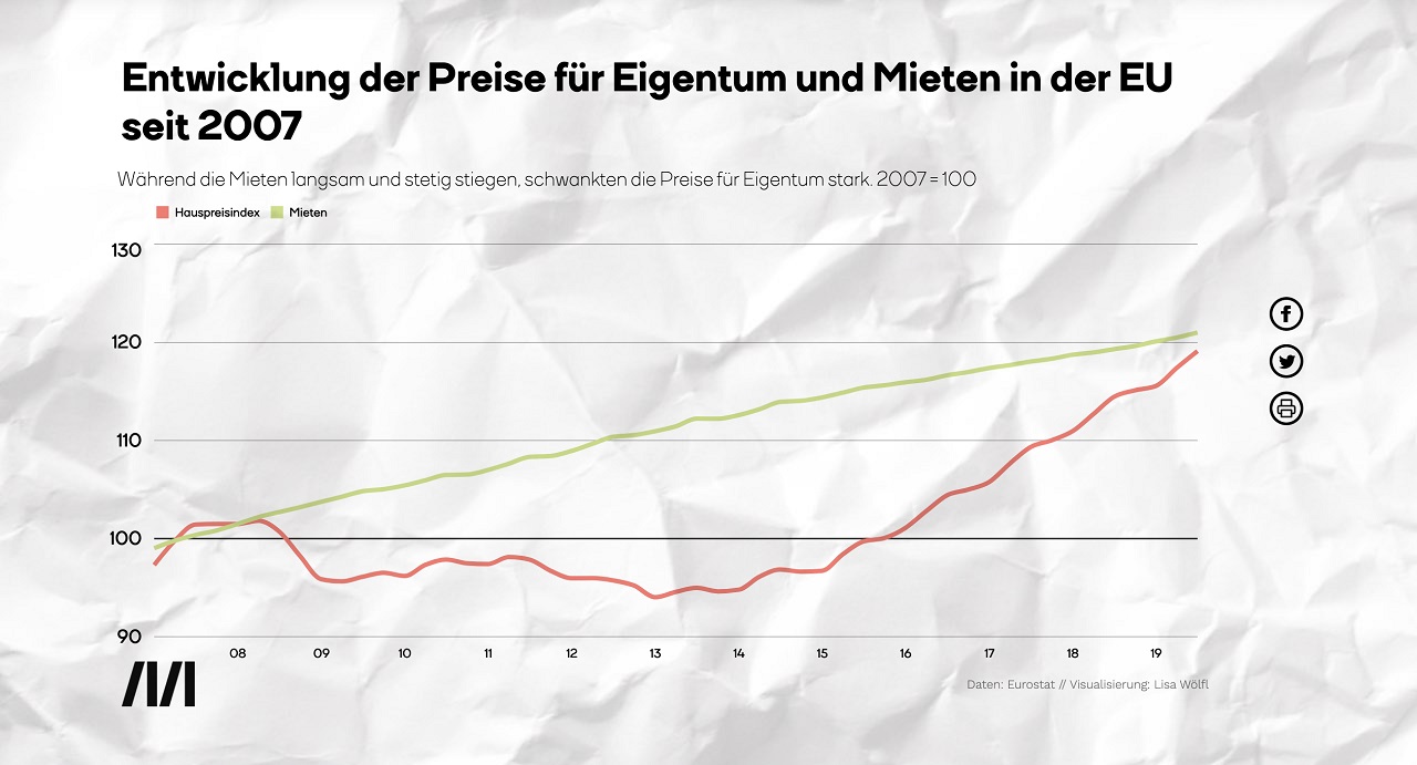 MOMENTUM-Institut-Entwicklung-der-Preise-fuer-Eigentum-Mieten-EU-Hauspreisindex-Kritisches-Netzwerk-Mietsteigerung-Miethoehe-Mietkosten-Mietkostenexplosion-Mietpreise