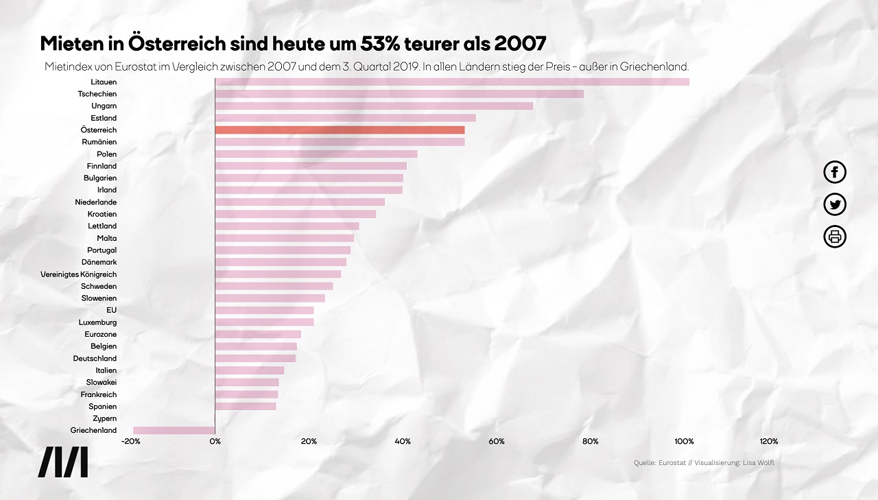 MOMENTUM-Institut-Mieten-in-Oesterreich-Miethoehe-Mietkosten-Mietkostenexplosion-Mietpreise-Mietpreissteigerung-Mietwucher-Kritisches-Netzwerk-Wien-Wohnkosten