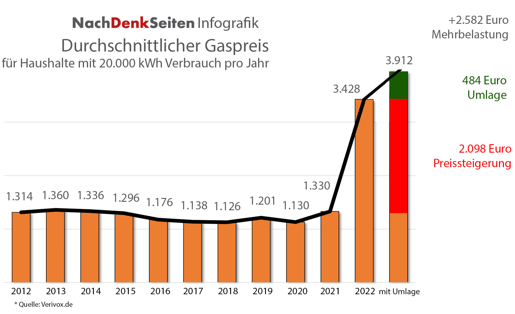 NDS_Gaspreis_Mehrbelastung_Umlage_Gasumlage_Preissteigerung_Arbeitspreis_Gasrechnung_Heizkostenexplosion_Gasnotstand_Gaspreis_Heizkosten_Kritisches-Netzwerk