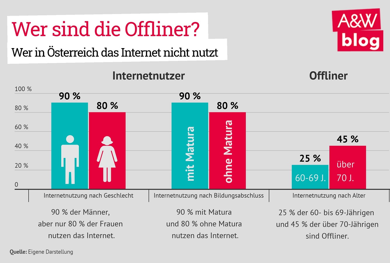 Offliner-Oesterreich-Internet-Internetznutzer-Internetnutzung-Kritisches-Netzwerk-Digitalisierung-Ausgeschlossene-Internetverweigerer-Minimalnutzer-Nichtnutzer