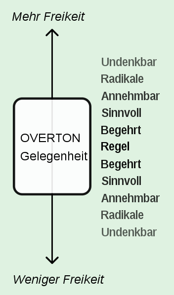 Overton-Fenster-Ideen-oeffentlicher-Diskurs-oeffentliche-Moral-Meinung-Meinungskorridor-Akzeptanz-konsensfaehig-mehrheitsfaehig-Narrativ-Tabubruch-window-of-discourse 