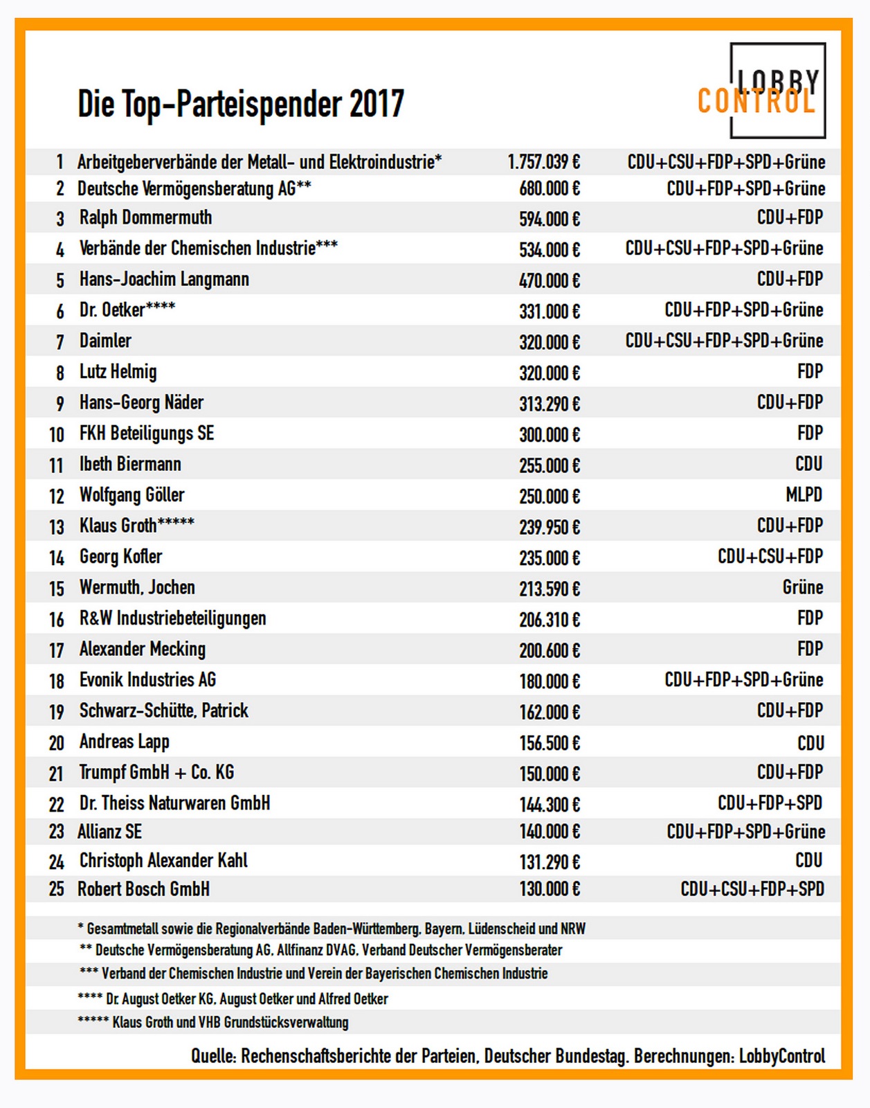 Parteispenden_Parteispender_2017_Rechenschaftsbericht_LobbyControl_Kritisches_Netzwerk_Schattenfinanzierung_Schattenspender_Korruption_Grossspenden_Grossspender_Spendendeckel
