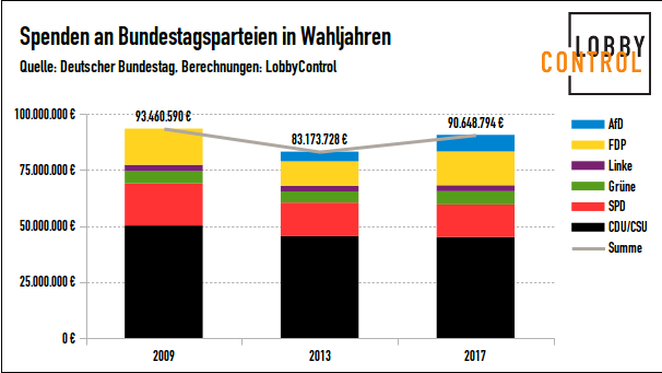 Parteispenden_Spenden_Bundestagsparteien_Wahljahre_LobbyControl_Kritisches_Netzwerk_Verschleierung_Wahlkampffinanzierung_Korruption_Stueckelspenden_Lobbyregister_Lobbyregulierung