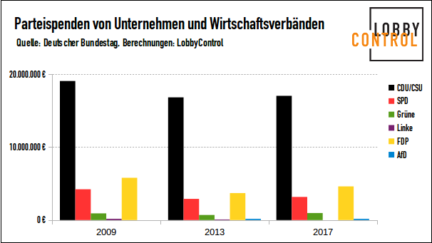 Parteispenden_Unternehmen_Wirtschaftsverbaende_Unternehmensspenden_LobbyControl_Kritisches_Netzwerk_Wirtschaftslobbyismus_Querfinanzierung_Manipulation_Neoliberalismus
