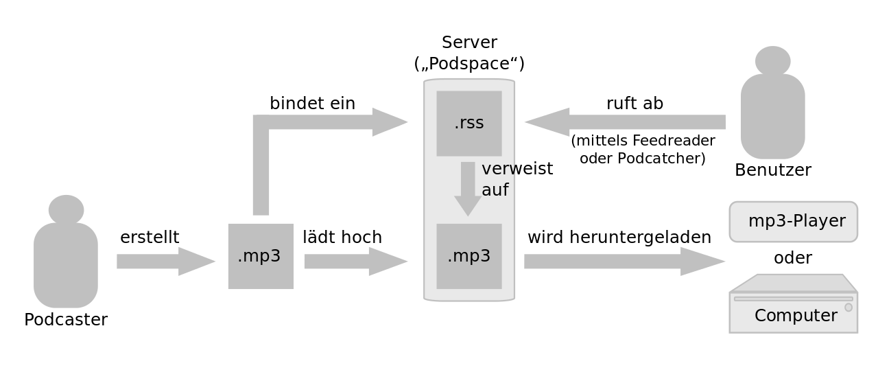 Podcast-Schema-Server-Podspace-Feedreader-Audio-Podcasts-Podcatcher-Podcaster-Kritisches-Netzwerk-mp3-player-Audiostreams-Broadcast-Pull-Medien-Audiomitschnitt