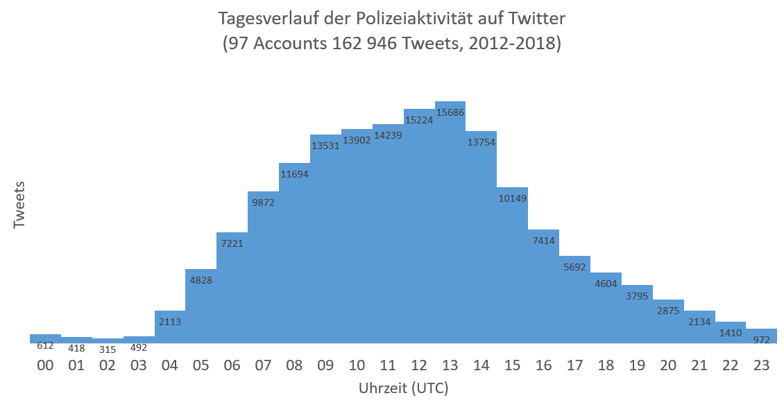 polizeiaktivitaet_tagesverlauf_twitter_polizei_tweets_digitale_kommunikation_polizeiarbeit_imagegewinn_imagepflege_influencer_kritisches_netzwerk_polizeiaccounts_massenwirkung.png