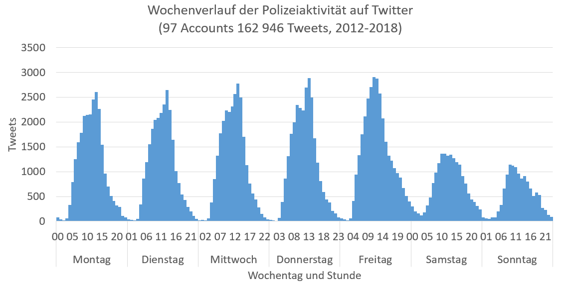 polizeiaktivitaet_wochenverlauf_twitter_polizei_tweets_digitale_kommunikation_polizeiarbeit_imagegewinn_imagepflege_influencer_kritisches_netzwerk_polizeiaccounts_massenwirkung.png