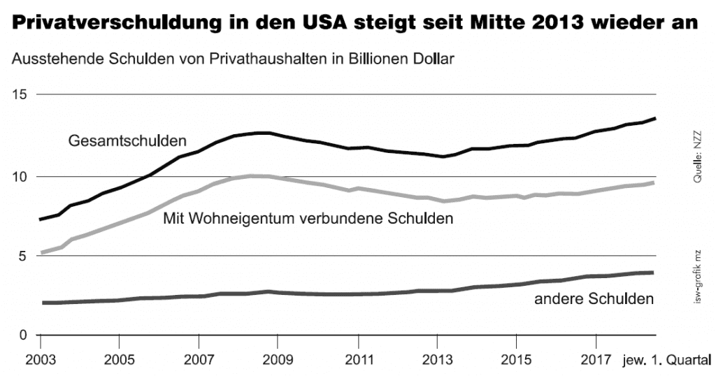Privatverschuldung-USA-Gesamtschulden-Schulden-Privathaushalte-Privatschulden-Wohneigentum-Kritisches-Netzwerk-private-Verschuldung-Staatsverschuldung