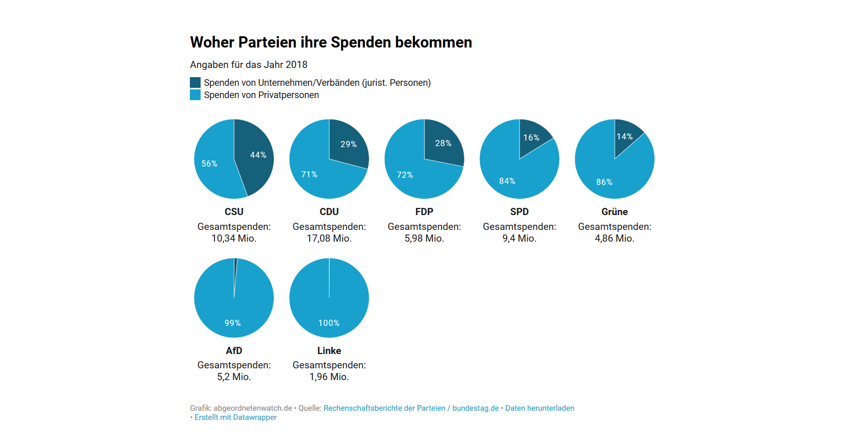 Rechenschaftsbericht-2018-Parteienfinanzierung-Parteispenden-Schattenfinanzierung-Unternehmensspenden-Kritisches-Netzwerk-Verbandsspenden-Privatpersonen-CDU-CSU