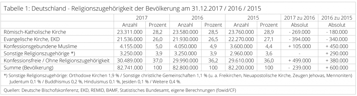 Religionsstatistik-Religionszugehoerigkeit-Religionsverteilung-Roemisch-katholische-evengelische-orthodoxe-Kirche-Kritisches-Netzwerk-konfessionsgebundene-Muslime-Religionzugehoerigkeit