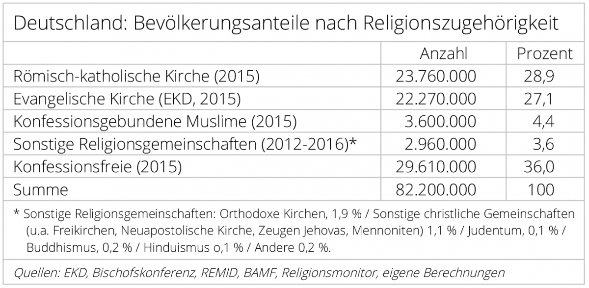religionszugehoerigkeit_muslime_juden_judentum_religionsgemeinschaften_fowid_kritisches_netzwerk_islam_humanismus_christentum_evangelische_roemisch-katholische_kirche.png