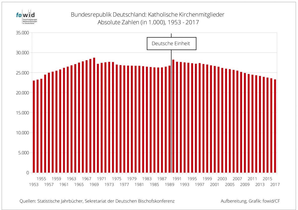 Roemisch-katholische-2-Kirchenmitglieder-Kirche-Carsten-Frerk-fowid-Katholiken-Katholikenzahl-Kritisches-Netzwerk-Deutsche-Bischofskonferenz-absolute-Zahlen