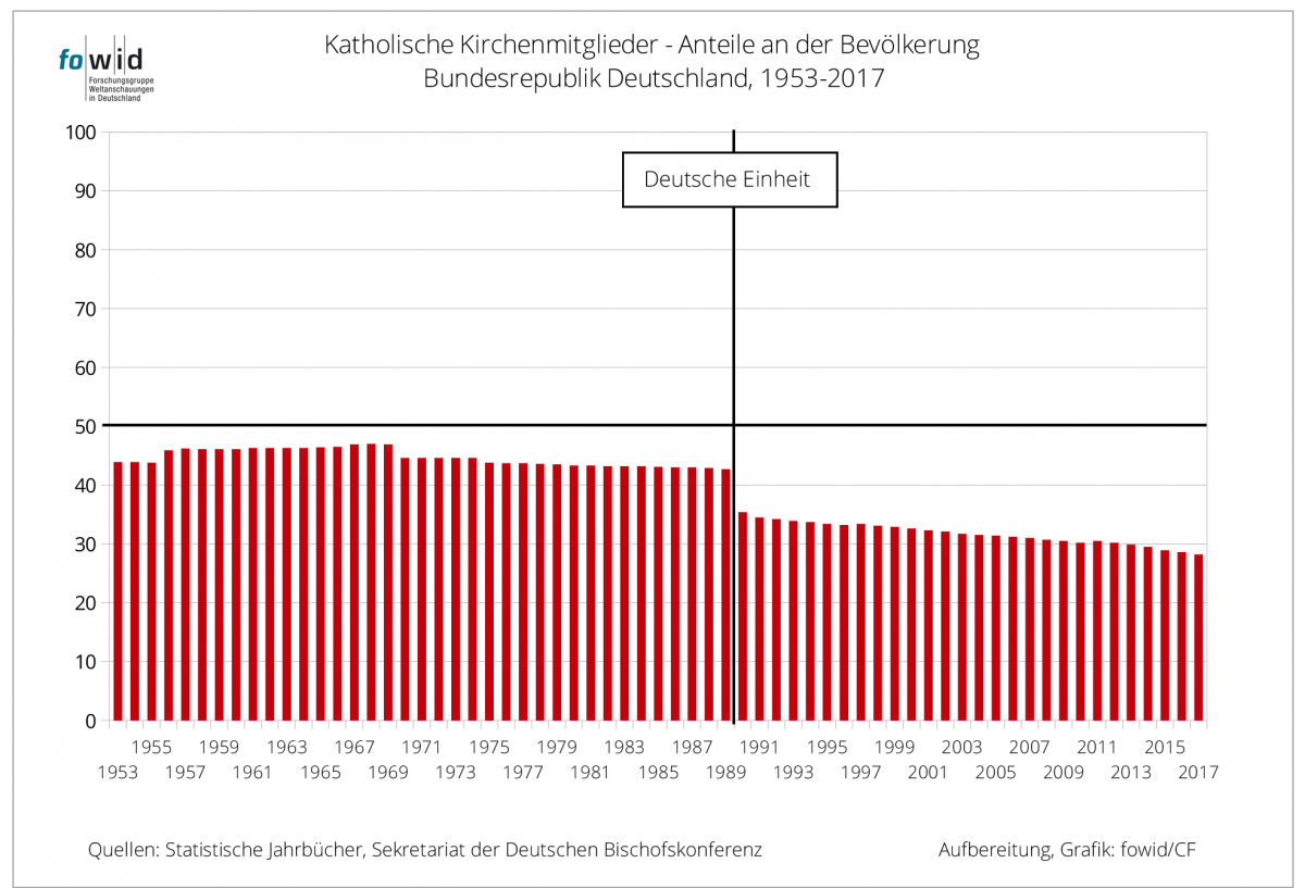 Roemisch-katholische-3-Bevoelkerungsanteil-Kirchenmitglieder-Kirche-Carsten-Frerk-Katholiken-Katholikenzahl-Kritisches-Netzwerk-Volkszaehlungen-Deutsche-Bischofskonferenz