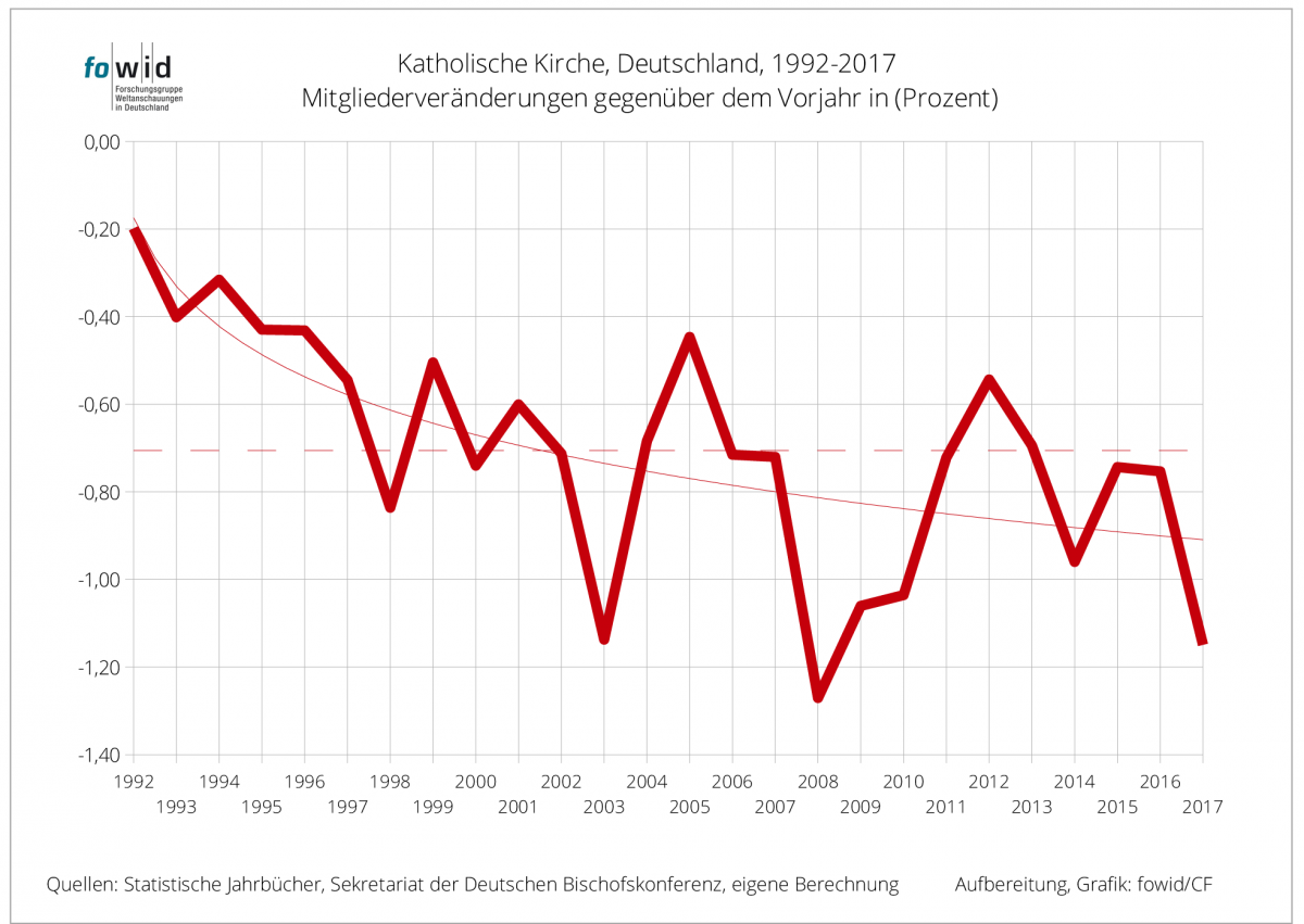 Roemisch-katholische-4-Mitgliederveraenderung-Kirchenmitglieder-Kirche-Carsten-Frerk-Katholiken-Katholikenzahl-Kritisches-Netzwerk-Volkszaehlungen-Deutsche-Bischofskonferenz