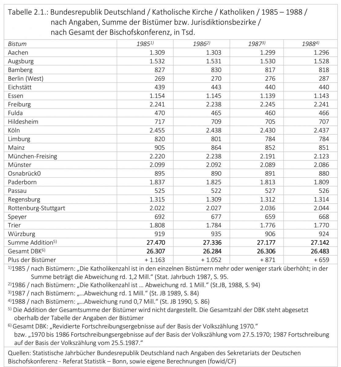 Roemisch-katholische-6-Katholiken-Jurisdiktionsbezirke-Bischofskonferenz-Bistuemer-Katholikenzahl-Kirchenmitglieder-Kirche-Carsten-Frerk-Kritisches-Netzwerk-Fortschreibung