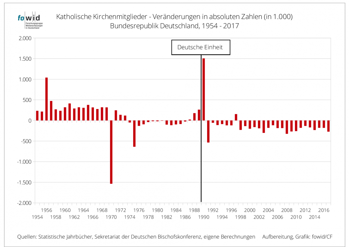 Roemisch-katholische-8-Veraenderung-absolute-Zahlen-Katholikenzahl-Katholiken-Jurisdiktionsbezirke--Kritisches-Netzwerk-Bischofskonferenz-Kirchenmitglieder-Carsten-Frerk