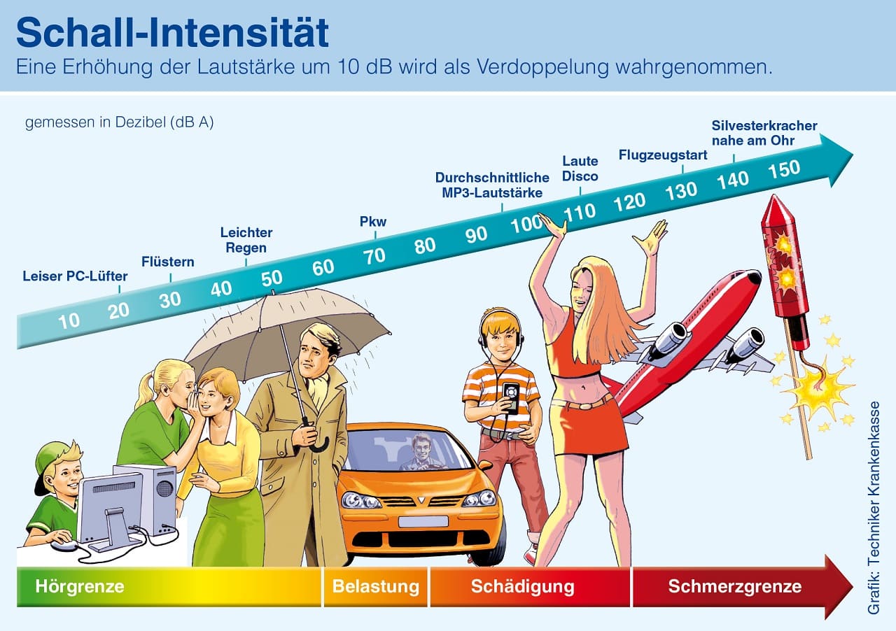 Schallintensitaet-Hoergrenze-Belastung-Kritisches-Netzwerk-dezibel-geraeuschpegel-laermbelaestigung-laermbelastung-laermempfindlichkeit-Beschallung-Dauerbeschallung