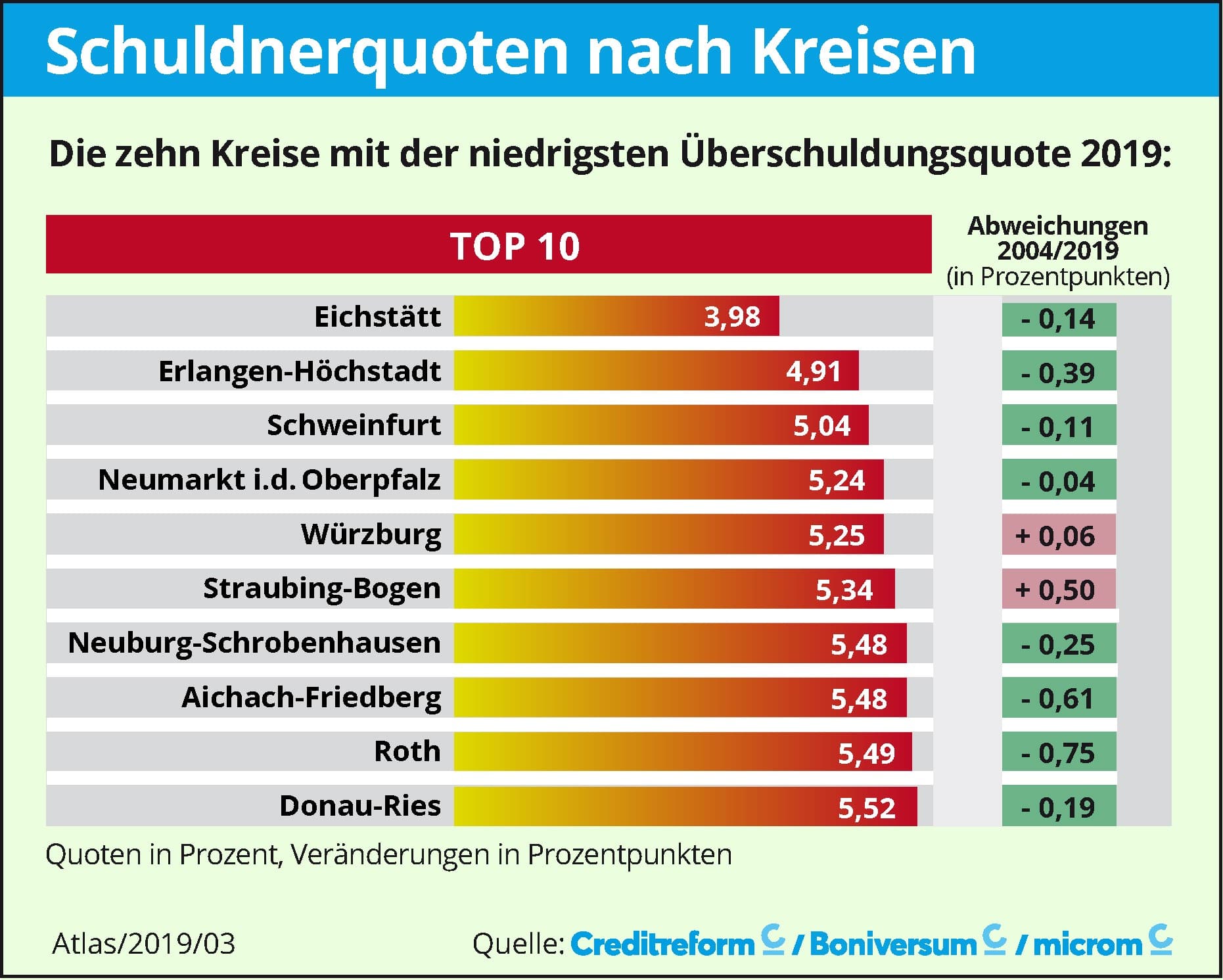 Schuldenatlas-3-2019-Schuldnerquoten-Ueberschuldungsquote-Kritisches-Netzwerk-Eichstaett