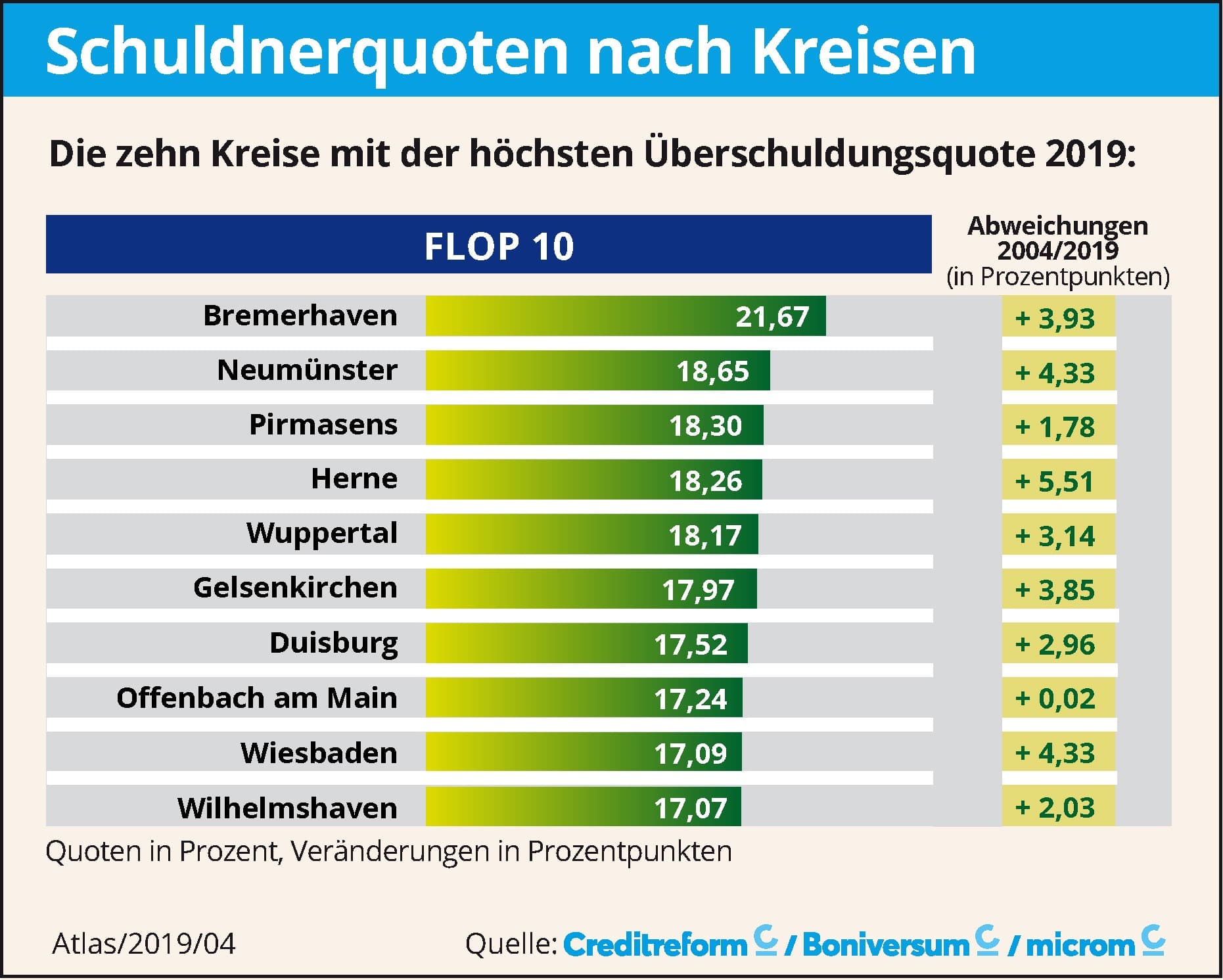 Schuldenatlas-4-2019-Ueberschuldungsquote-Kritisches-Netzwerk-Bremerhaven-Neumuenster-Pirmasens
