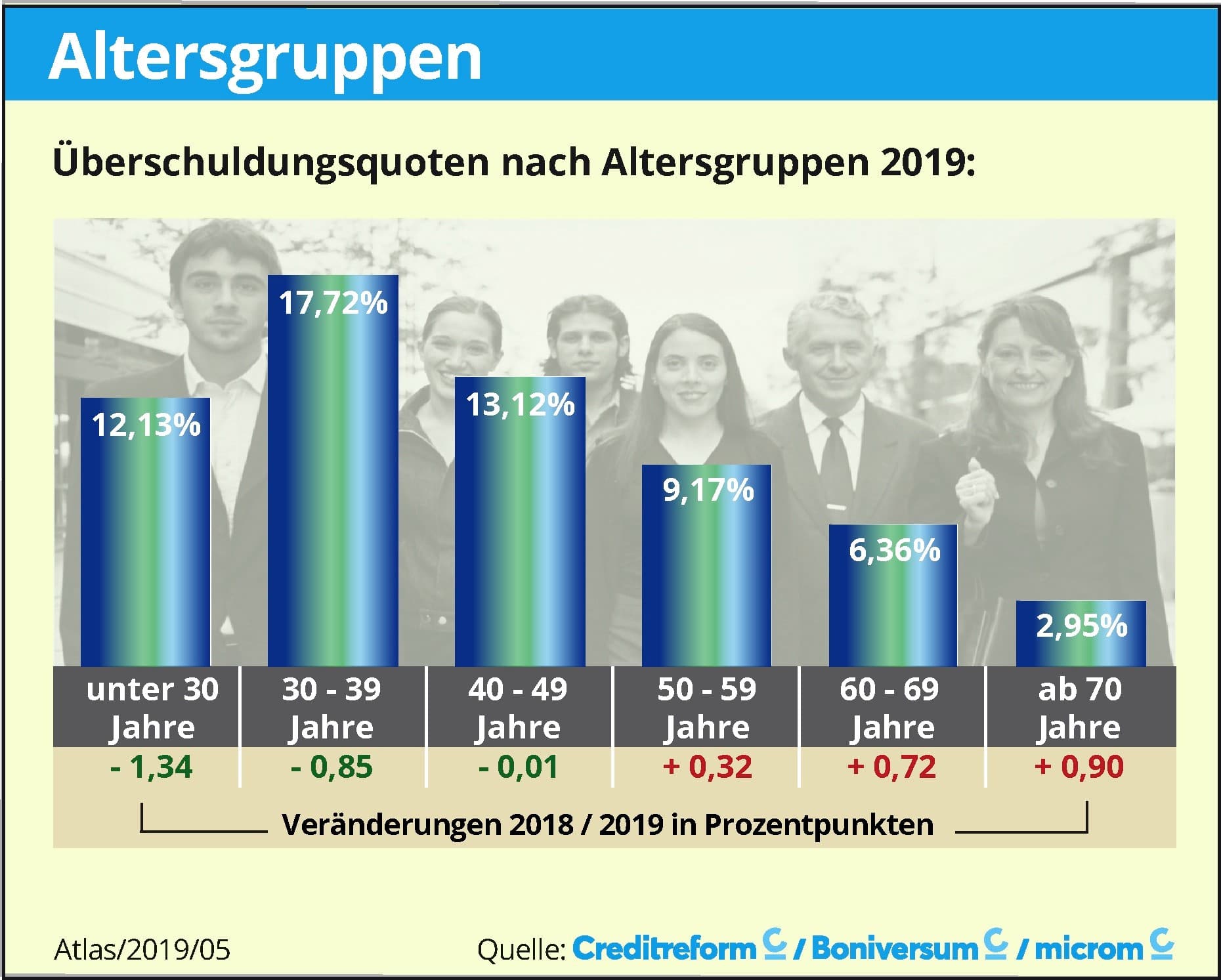 Schuldenatlas-5-2019-Altersgruppen-Ueberschuldungsquote-Kritisches-Netzwerk-Verschuldung
