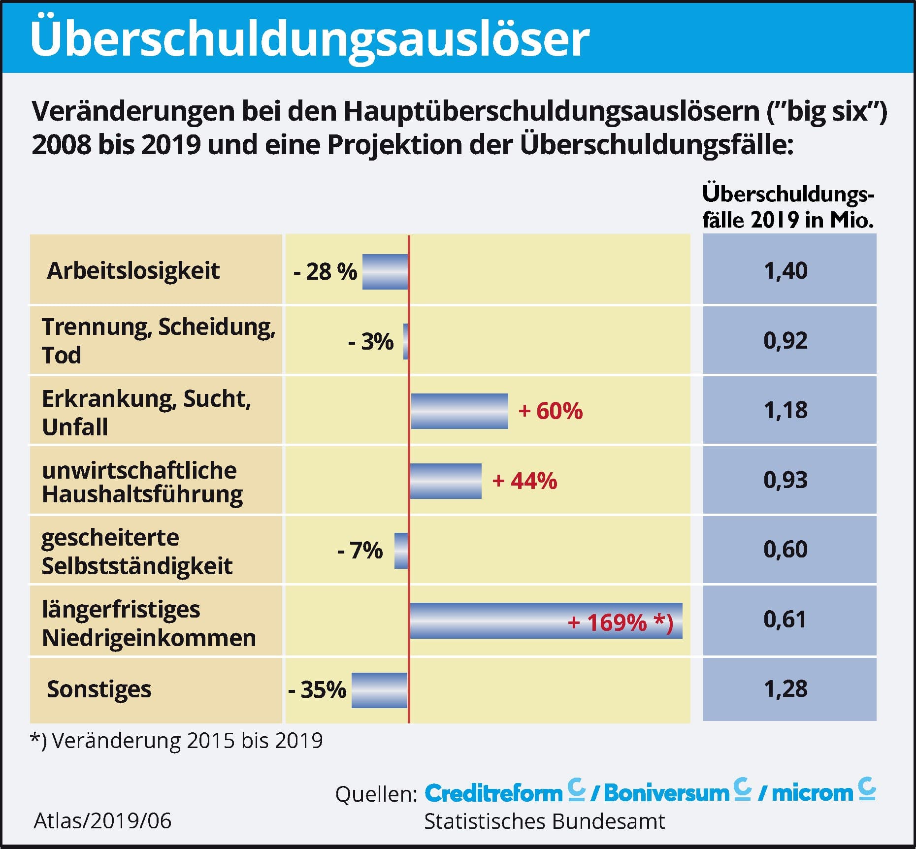 Schuldenatlas-6-2019-Ueberschuldungsausloeser-Kritisches-Netzwerk-Arbeitslosigkeit