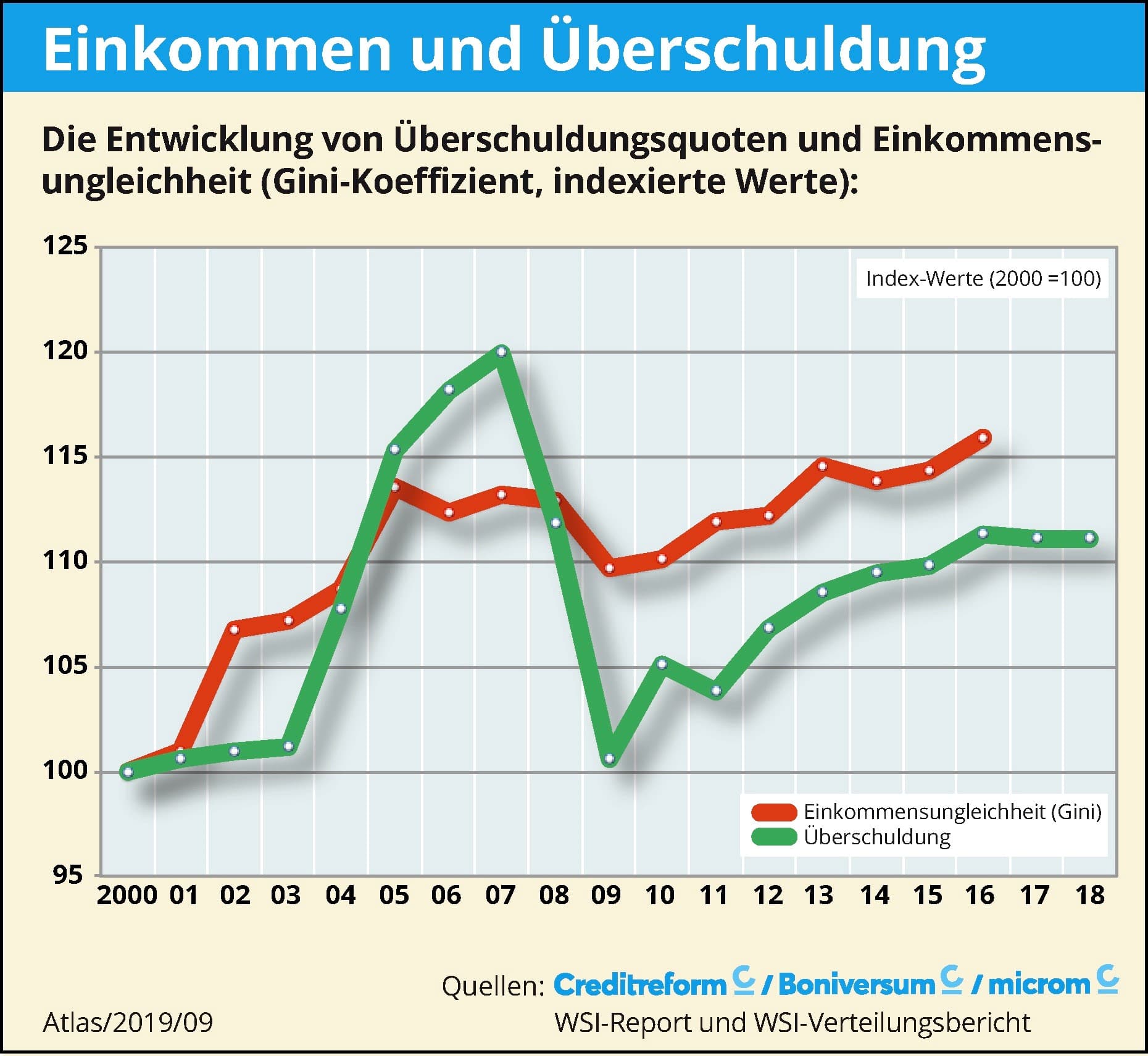 Schuldenatlas-9-2019-Einkommen-Einkommensungleichheit-Kritisches-Netzwerk-Arm-trotz-Arbeit-Schulden