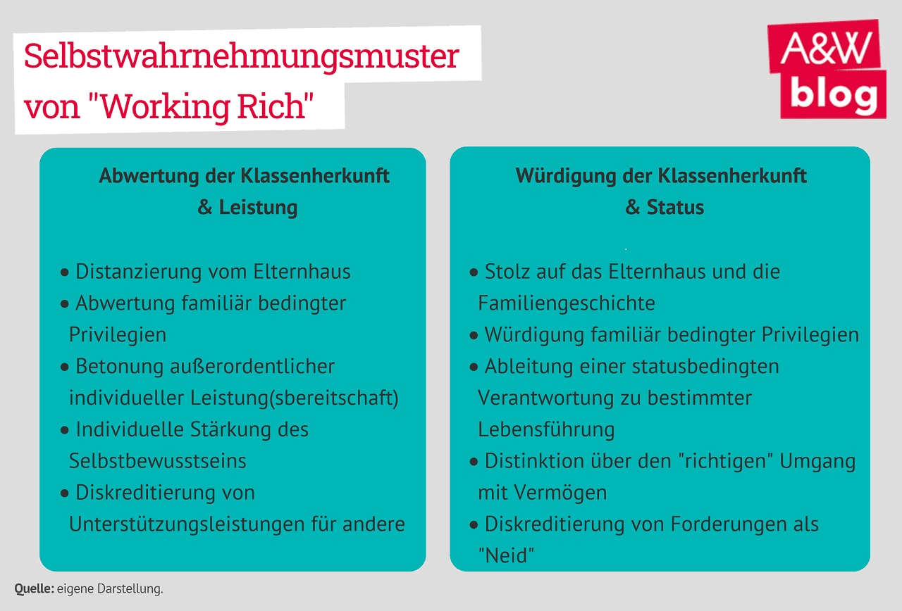 Selbstwahrnehmung-Selbstwahrnehmungsmuster-Klassenherkunft-Distinktion-Kritisches-Netzwerk-Oesterreich-Vermoegensverteilung-Ungleichverteilung-soziale-Herkunft