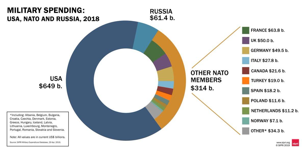 SIPRI-Military-Spending-USA-NATO-RUSSIA-2018-Kritisches-Netzwerk-Bedrohungsszenario-Waffenexporte-Netherlands-Russophobia-Aggressionspolitik-Konfrontationspolitik