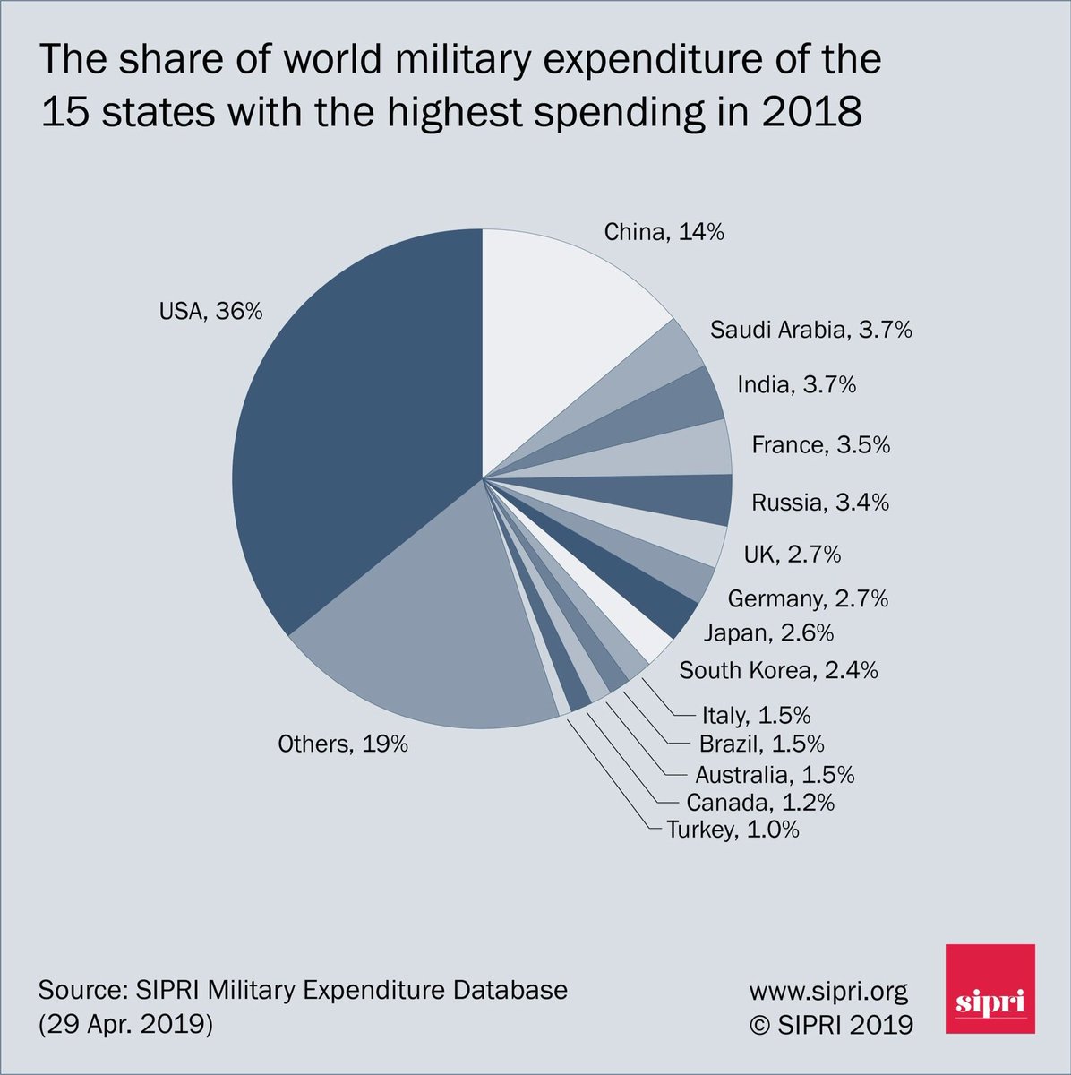 SIPRI-share-of world-military-expenditure-15-countries-highest-spending-in-2018-Kritisches-Netzwerk-USA-China-Saudi-Arabia-India-France-Germany-Ruestungswettlauf-Ruestungswahn-Deutschland