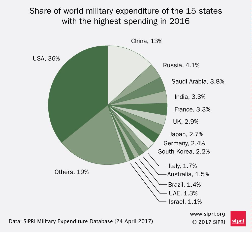 sipri_6_stockholm_international_peace_research_institute_friedensforschungsinstitut_ruestungsausgaben_militarismus_kritisches_netzwerk_nato_military_expenditure_imperialismus.jpg