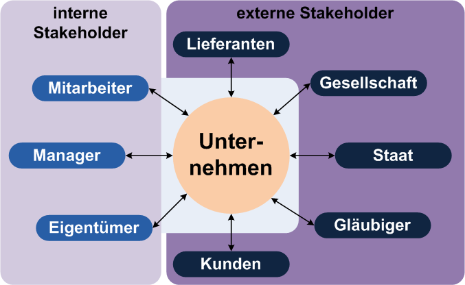 stakeholder_interne_externe_teilhaber_anspruchstraeger_kritisches_netzwerk_mitarbeiter_kunden_lieferanten_glaeubiger_blackrock_investmentfonds_schattenregierung_streubesitz_einflussnahme.png