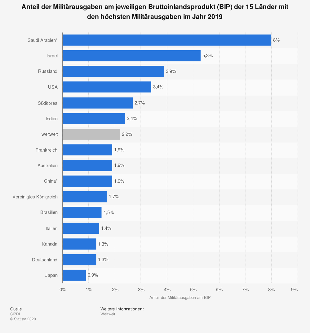 statista-Anteil-der-Militaerausgaben-2019-Bruttoinlandsprodukt-BIP-hoechste-Militaerausgaben-Kritisches-Netzwerk-Ruestungshaushalt-Wehretat-Kriegskasse