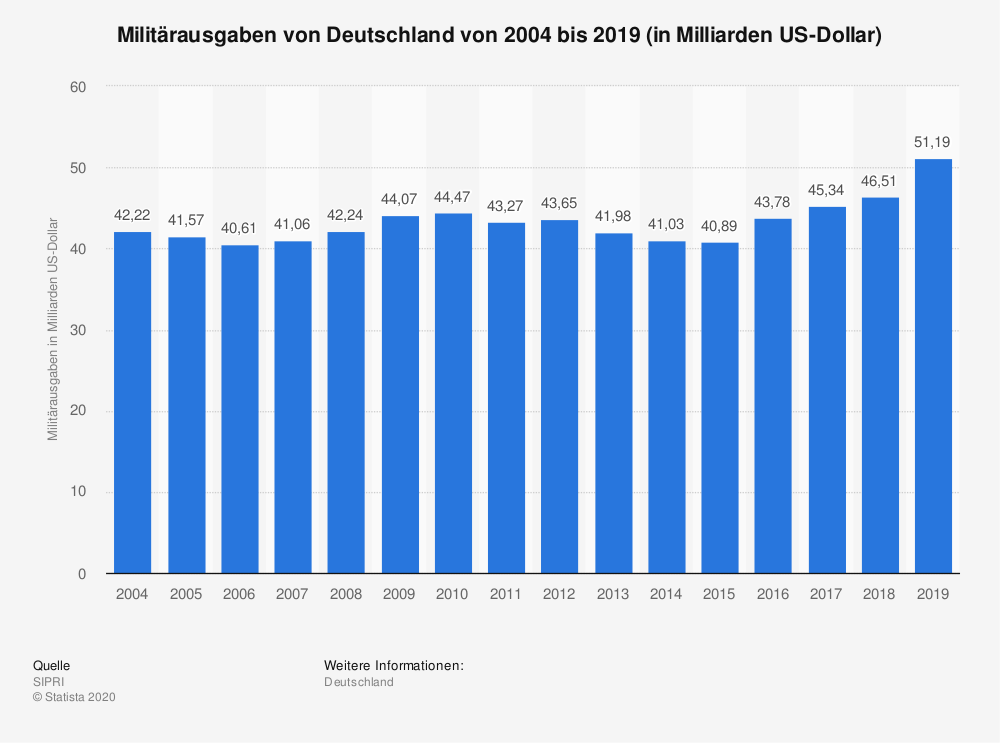 statista-Militaerausgaben-2004-2019-Streitkraefte-Friedenssicherung-Ruestungsprojekte-Kritisches-Netzwerk-Ruestungshaushalt-Wehretat-Kriegskasse-Ruestungsausgaben