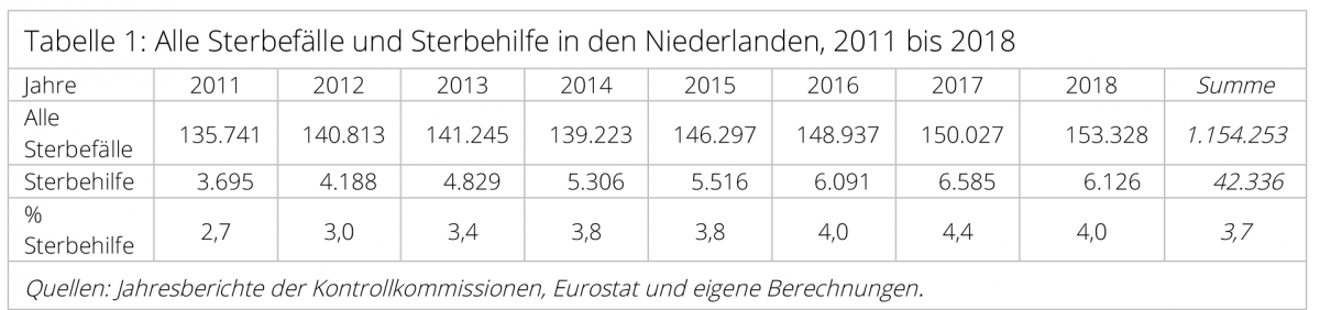 Sterbehilfe-Niederlande-1-Sterbefaelle-Verstorbene-Tote-Euthanasiecommissie-Sterbehilfekommission-Kritisches-Netzwerk-fowid-Carsten-Frerk-Kontrollkommissionen-Lebensende