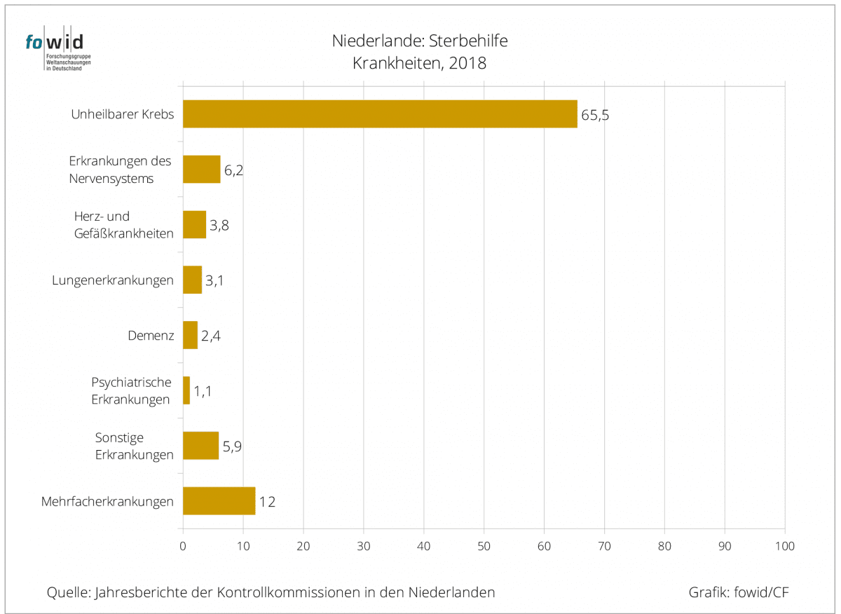 Sterbehilfe-Niederlande-10-Krebs-Krebserkrankung-Krebsdiagnose-Herzkrankheiten-Demenz-Lungenerkrankungen-Kritisches-Netzwerk-Mehrfacherkrankungen-Unheilbarkeit