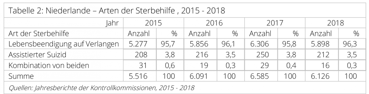 Sterbehilfe-Niederlande-2-Art-Lebensbeendigung-auf-Verlangen-assistierte-Suizide-assistierter-Suizid-Kontrollkommissionen-Kritisches-Netzwerk-fowid-Carsten-Frerk