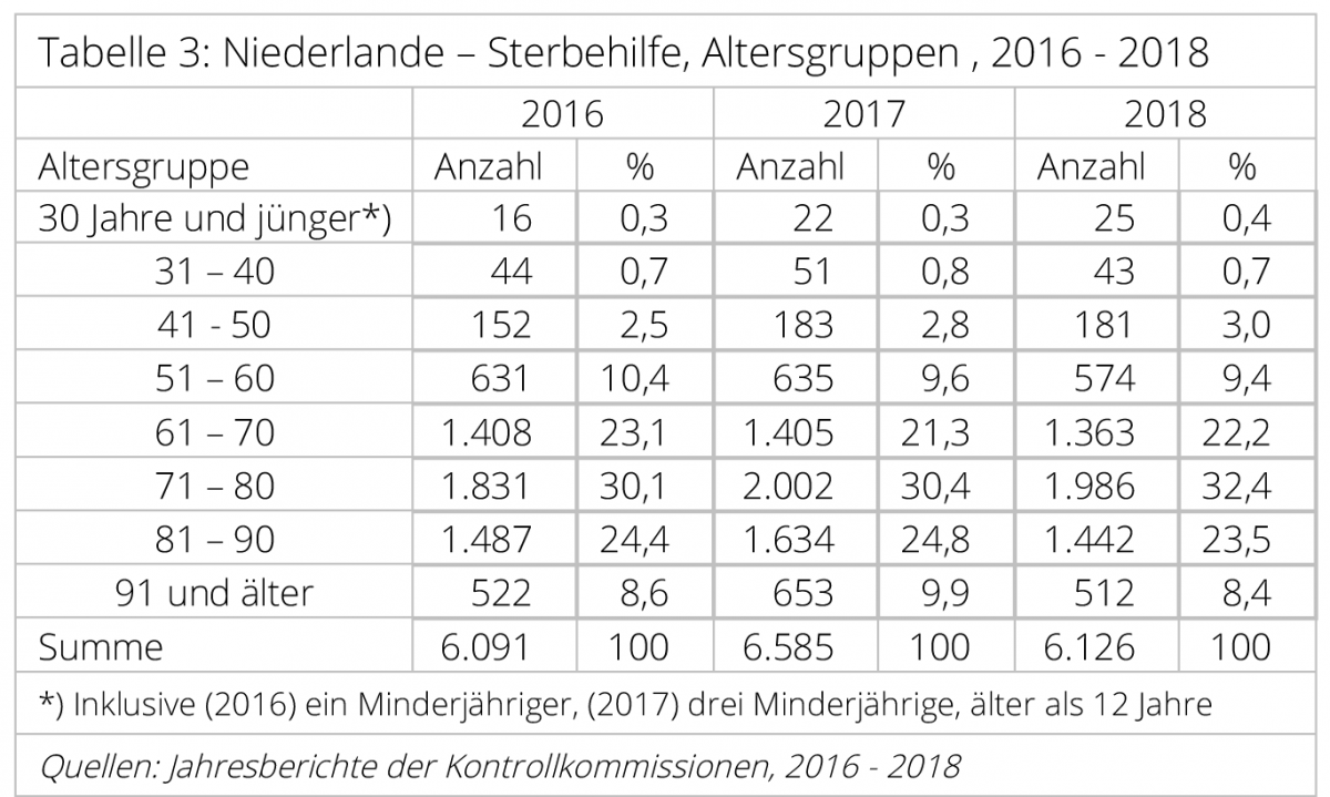 Sterbehilfe-Niederlande-3-Altersgruppen-Euthanasiecommissie-Sterbehilfekommission-Freitod-Freitodbegleitung-assistierte-Suizide-Kritisches-Netzwerk-fowid-Carsten-Frerk