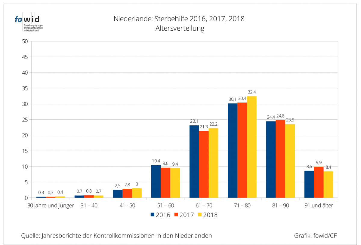 Sterbehilfe-Niederlande-4-Altersverteilung-Lebensbeendigung-auf-Verlangen-Sterbehilfekommission-Euthanasiecommissie-Kritisches-Netzwerk-fowid-zelfdoding-Sterbefaelle