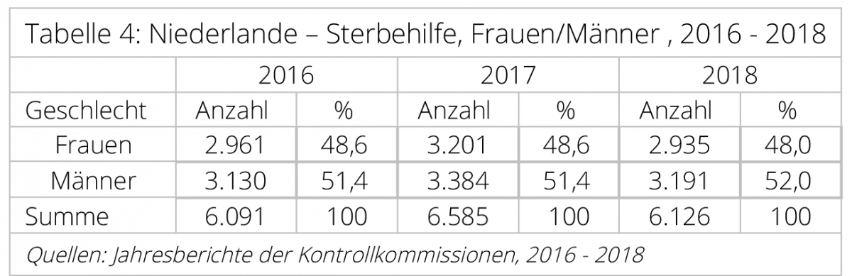 Sterbehilfe-Niederlande-5-Frauen-Maenner-Mannen-vrouwen-Sterbehilfekommission-Kritisches-Netzwerk-fowid-Carsten-Frerk-aktive-passive-aerztliche-Selbstbestimmung
