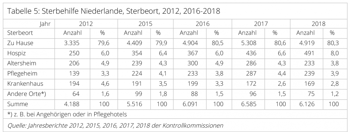 Sterbehilfe-Niederlande-6-Sterbeort-zuhause-Hospiz-Altersheim-Altenheim-Seniorenheim-Pflegeheim-Krankenhaus-Pflegehotels-Angehoerige-Kritisches-Netzwerk-zelfdoding