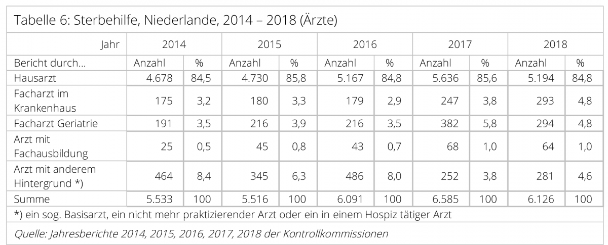 Sterbehilfe-Niederlande-8-Palliativ-Aerzte-Fachaerzte-Geriatrie-Basisarzt-Hausarzt-Freitodbegleitung-Patientenautonomie-Kritisches-Netzwerk-Palliativmediziner-Hospizarzt