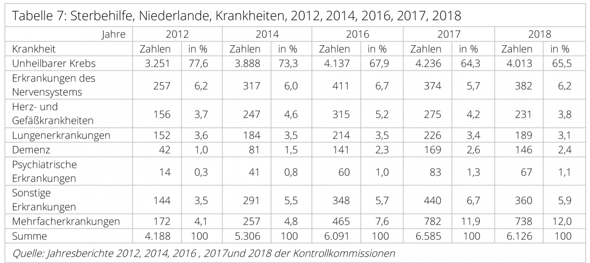 Sterbehilfe-Niederlande-9-unheilbarer-Krebs-Krebserkrankung-Krebsdiagnose-Herzkrankheiten-Demenz-Lungenerkrankungen-Kritisches-Netzwerk-palliative-care
