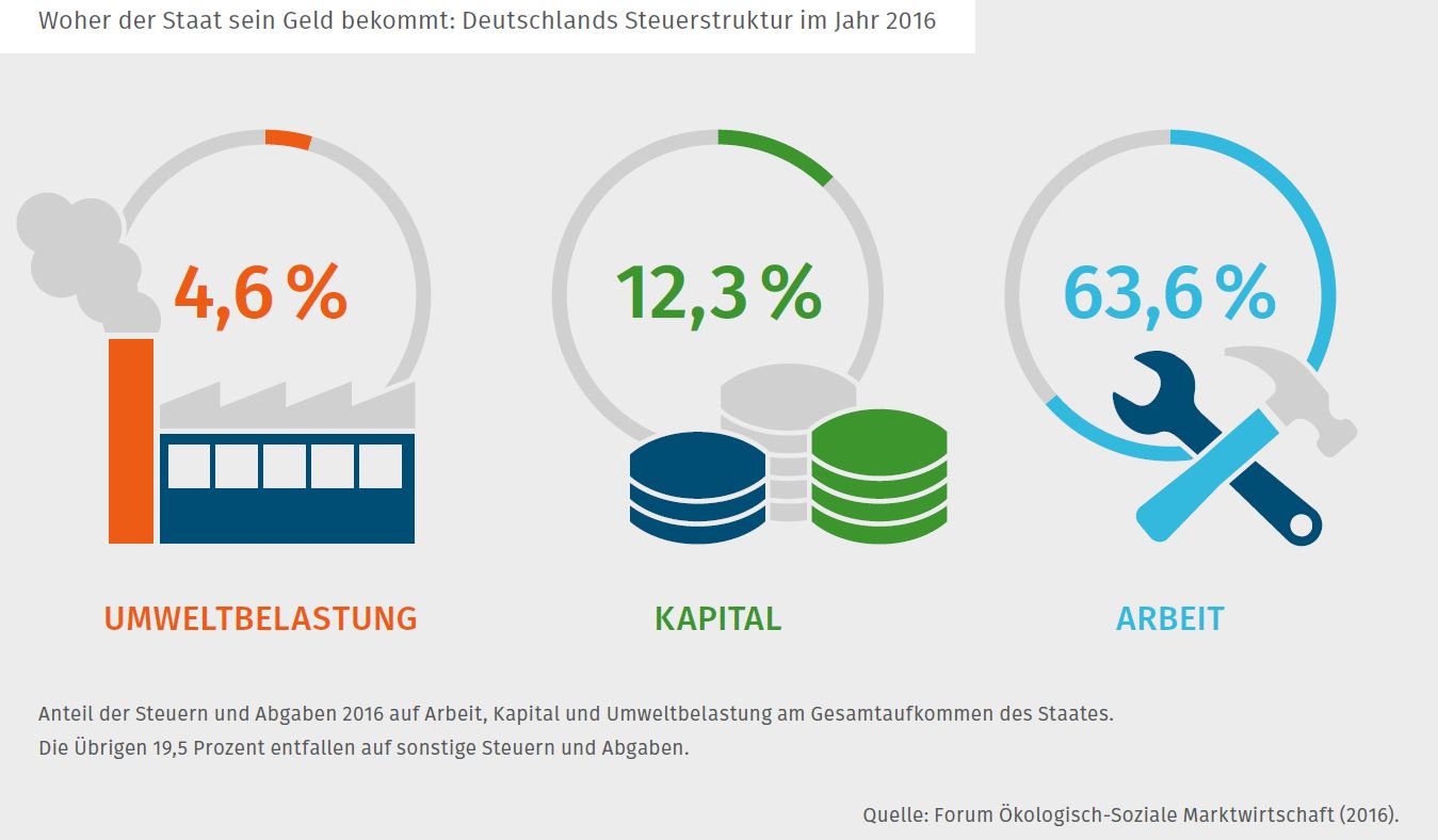 steuerstruktur_deutschlands_staat_steuern_steuereinnahmen_umweltbelastung_kapitalsteuer_arbeitssteuer_kritisches_netzwerk_gesamtsteueraufkommen_mehrwertsteuer_nachhaltigkeit_steuerpolitik.jpg