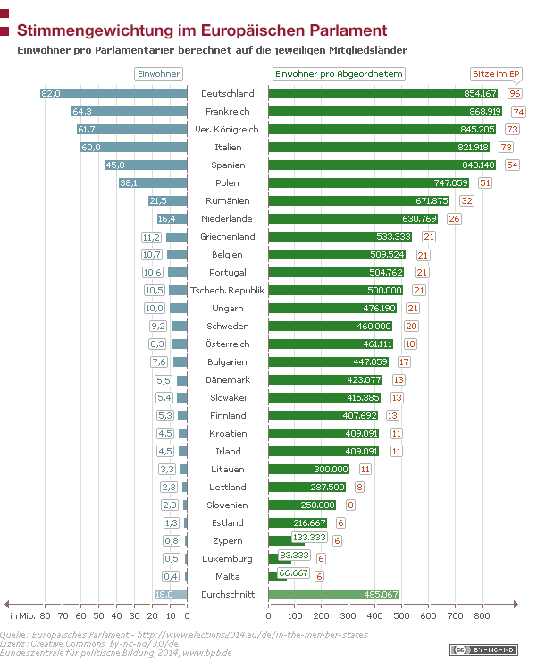 Stimmengewichtung-Sitzverteilung-Abgeordnete-EU-Mitgliedsland-Europaeisches-Parlament-Kritisches-Netzwerk-Degressiv-proportionale-Repraesentation-Europawahlen-Proportionalitaet